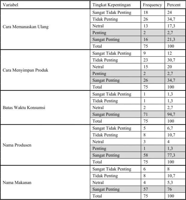 Tabel 3.6. Persepsi Responden Terhadap Informasi pada Kemasan Produk Makanan  Take out 