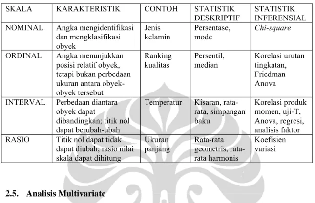 Tabel 2.4. Skala Pengukuran Primer (Malhotra, 2004) 