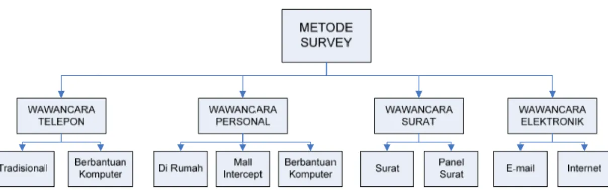 Gambar 2.1. Klasifikasi Metode Survey (Malhotra, 2004, hal.198)  