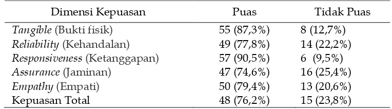 Tabel 1. Distribusi kepuasan pasien terhadap pelayanan dokter  berdasarkan lima dimensi kepuasan  