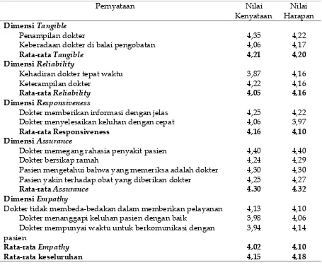 Tabel 3. Distribusi kepuasan pasien terhadap pelayanan perawat berdasarkan lima dimensi kepuasan  