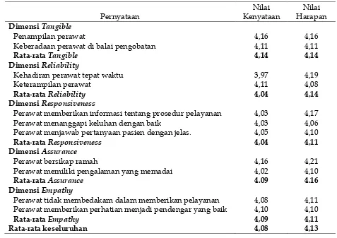 Tabel 4. Distribusi kepuasan pasien terhadap pelayanan tenaga kesehatan (dokter dan perawat) berdasarkan lima dimensi kepuasan  