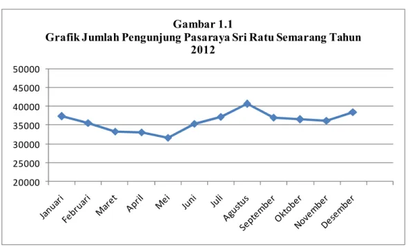 Grafik Jumlah Pengunjung Pasaraya Sri Ratu Semarang Tahun  2012