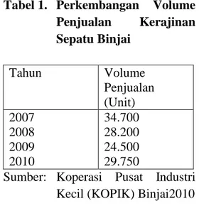 Tabel 1.  Perkembangan  Volume  Penjualan  Kerajinan  Sepatu Binjai  Tahun  Volume  Penjualan  (Unit)  2007  2008  2009  2010  34.700 28.200 24.500 29.750 