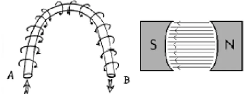 Gambar 4. Medan magnet mengelilingi konduktor dan diantara kutub. 