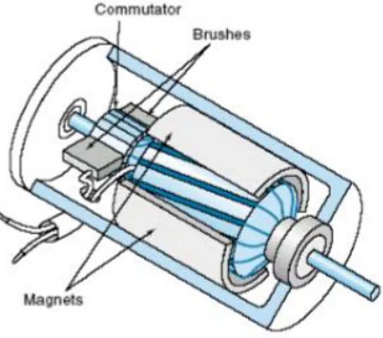 Gambar 12. Motor DC Magnet Permanen  (Sumber: elib.unikom.ac.id) 