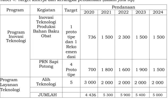 Tabel 4. Target kinerja dan kerangka pendanaan (dalam juta Rp) 