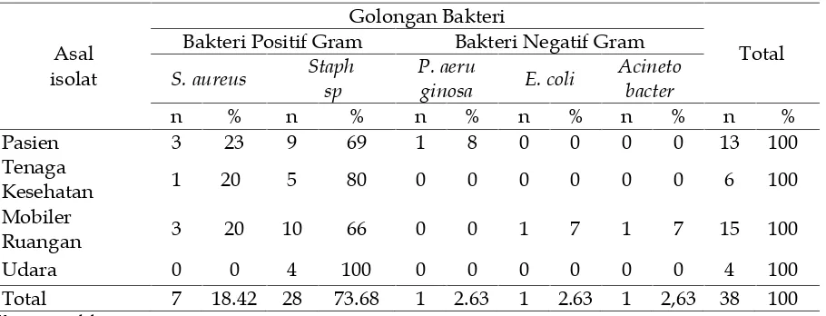 Tabel 4. Hasil identifikasi bakteri patogen dan non patogen dari berbagai sumber spesimen