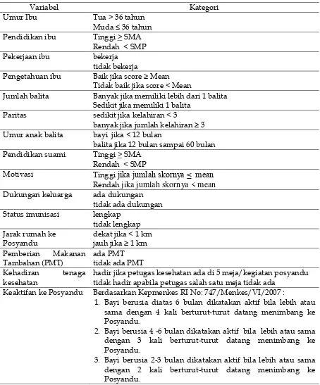 Tabel 2. Variabel Penelitian dan Kategori Masing-masing Variabel  