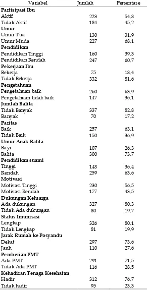 Tabel 3. Distribusi Karakteristik Responden di Puskesmas Panjang Kota Bandar Lampung Tahun 2010  