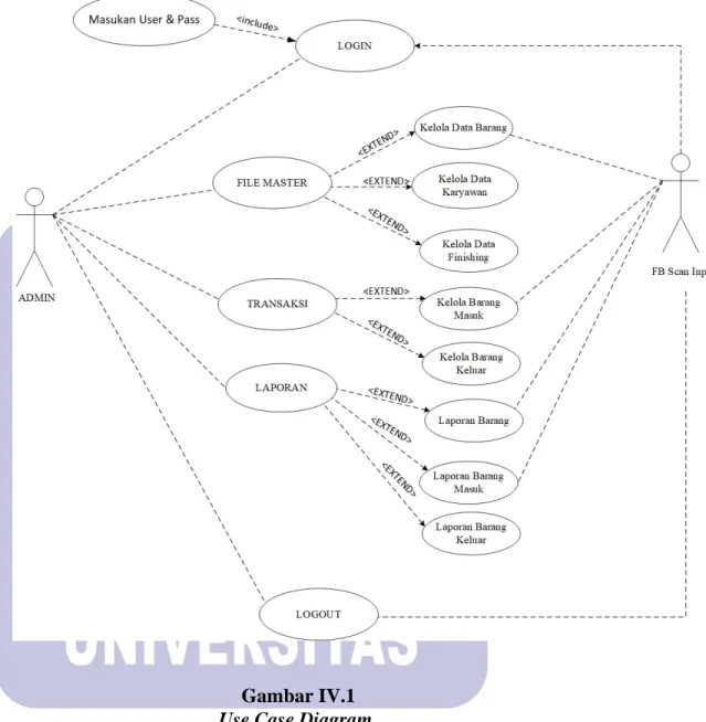 Gambar IV.1                      Use Case Diagram 