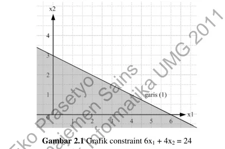 Gambar 2.1 Grafik constraint 6x 1  + 4x 2  = 24 
