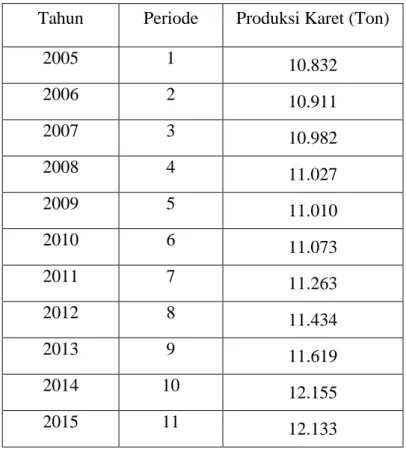 Tabel 4.1 Data Jumlah Produksi Karet Rakyat di Kabupaten  Simalungun Tahun 2005 – 2015 