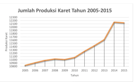 Gambar 4.1 Grafik Produksi Karet di Kabupaten Simalungun Tahun 2005–2015 