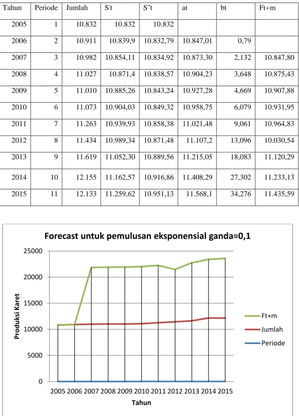 Tabel 4.2 Forecast Untuk Pemulusan Eksponensial Ganda (α=0,1) 