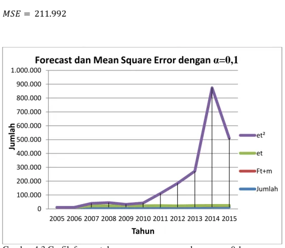 Gambar 4.3 Grafik forecast dan mean square error dengan   α=0,1 