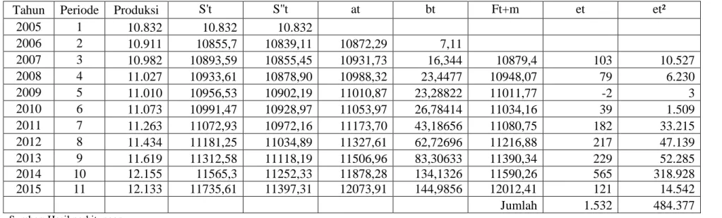 Tabel 4.6 Peramalan Produksi karet dengan Pemulusan Eksponensial Ganda Linier dari Brown dengan α= 0,3 