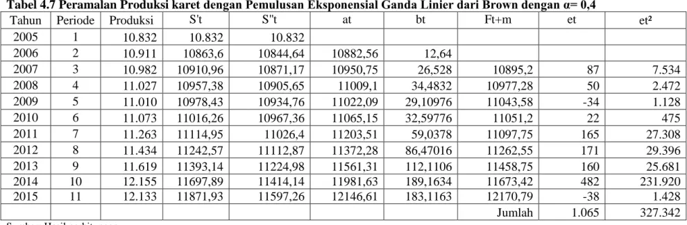 Tabel 4.7 Peramalan Produksi karet dengan Pemulusan Eksponensial Ganda Linier dari Brown dengan α= 0,4 