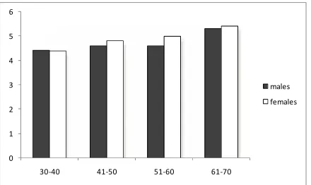 Figure 2. The mean value of DBP (diastolic blood pressure) in males and females aged 30-70 years