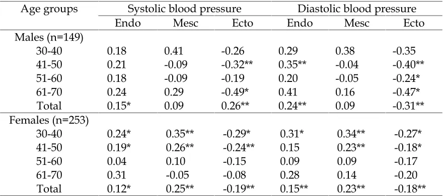 Table 2. Correlation coefficients for blood pressure and somatotype componentsin Javanese people