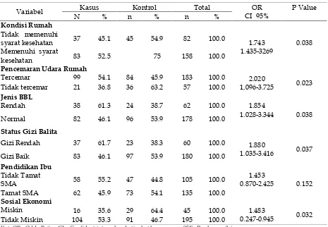 Tabel 3. Analisis Hubungan Kondisi Rumah dengan Kejadian PneumoniaPada Anak  Balita di Kabupaten Pringsewu Tahun 2010