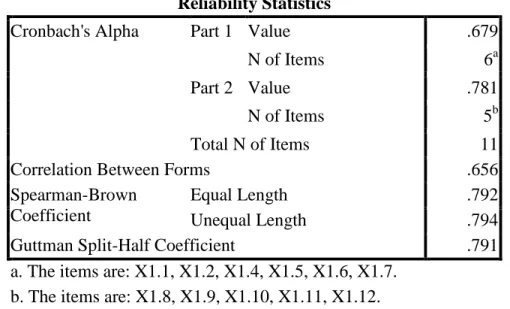 Tabel 6. Reliability Statistik Motivasi Kerja (X 1 )  Reliability Statistics 
