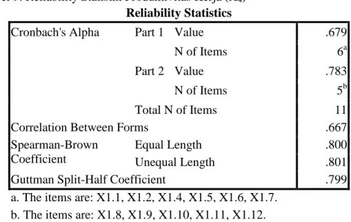 Tabel 9. Reliability Statistik Produktivitas Kerja (X 4 )  Reliability Statistics 