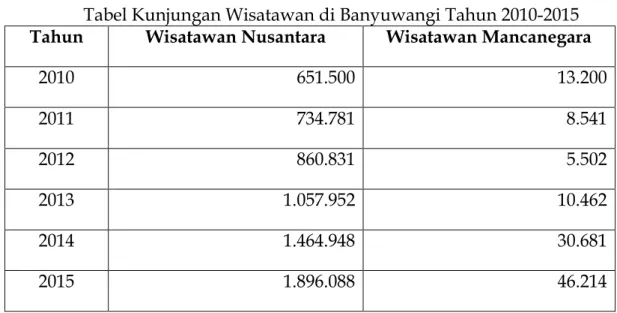 Tabel Kunjungan Wisatawan di Banyuwangi Tahun 2010-2015  Tahun  Wisatawan Nusantara  Wisatawan Mancanegara 