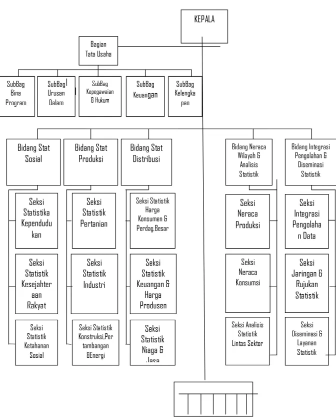 Gambar 3.1 Bagan Struktur BPS 