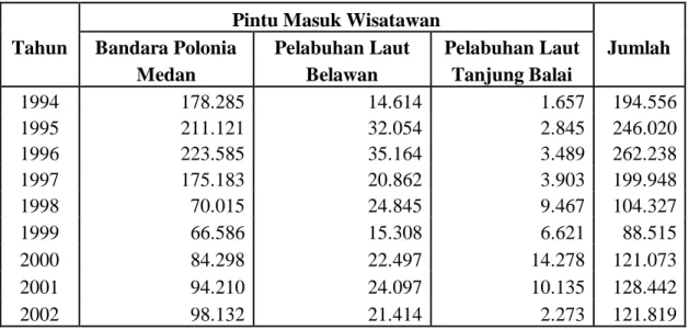 Tabel 4.1 Data jumlah Wisatawan Asing yang Berkunjung ke Sumatera Utara  Tahun  1994 Sampai dengan Tahun 2007 