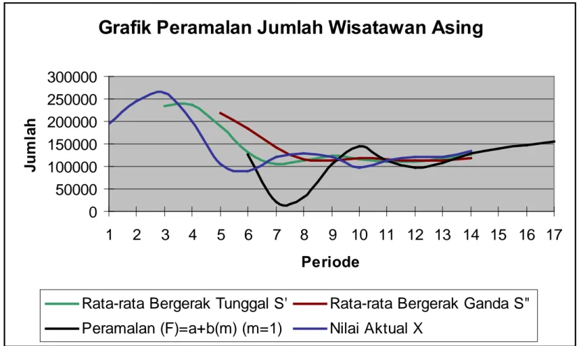 Gambar 3.1 Grafik Peramalan Jumlah Wisatawan Asing yang Berknjung ke Sumatera Utara         