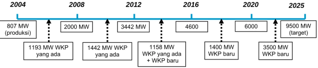 Gambar 4.9. Roadmap Energi Panas Bumi Indonesi 