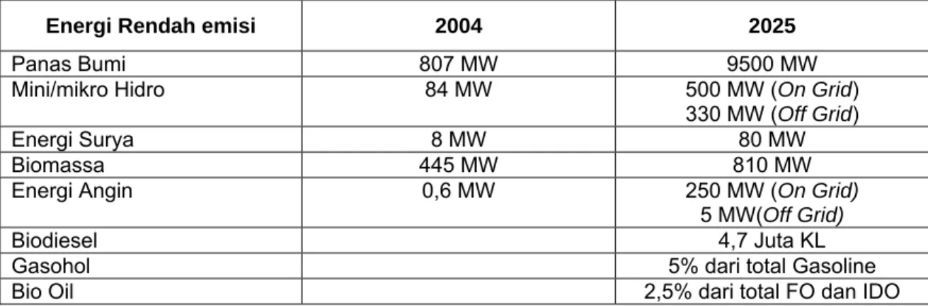 Tabel 3.1. Target Energi Mix Tahun 2025 
