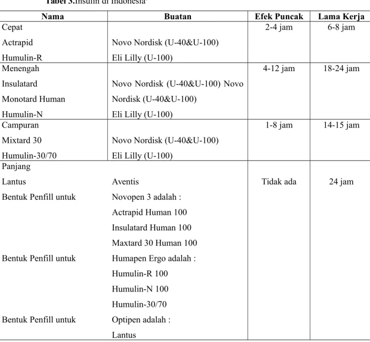Tabel 3.Insulin di Indonesia 3