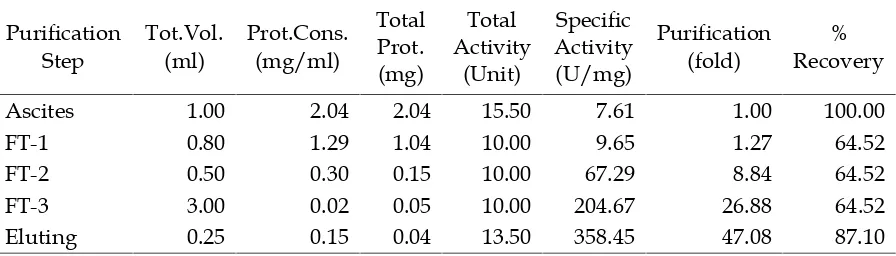 Table 1. Antibody recovery and activity during purification process using homemadeProtein A mini-column with 30 minutes incubation at room temperature