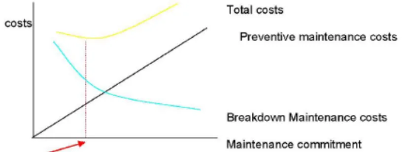 Gambar 2.3 Hubungan Preventive Maintenance dan Breakdown Maintenance dengan  biaya. (a) Traditional View of Maintenance, (b) Full Cost View of Maintenance  (Sumber: Heizer, Jay and Render, Barry, (2001), Operation Management, Prentice  Hall, sixt Edition) 