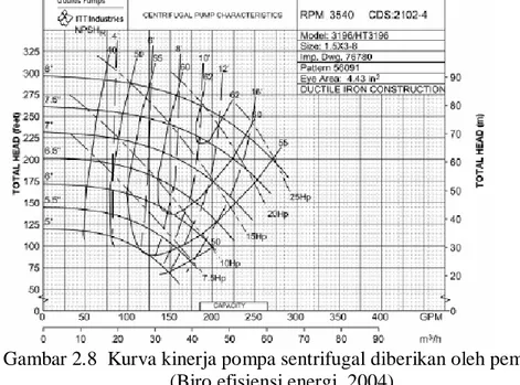 Gambar 2.8  Kurva kinerja pompa sentrifugal diberikan oleh pemasok  (Biro efisiensi energi, 2004) 