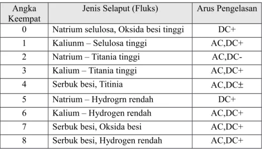 Tabel 1. Macam-macam jenis selaput (fluks) Angka