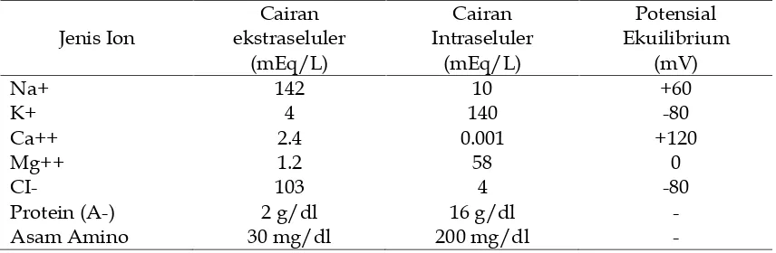 Tabel 1. Nilai normal konsentrasi ion utama intrasel-ekstrasel