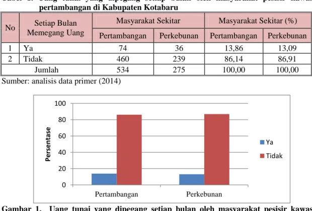 Tabel  1.  Uang  tunai  yang  dipegang  setiap  bulan  oleh  masyarakat  pesisir  kawasan  pertambangan di Kabupaten Kotabaru 