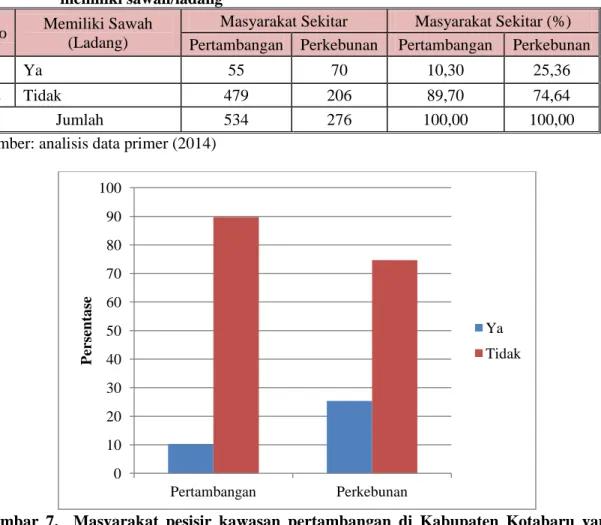 Tabel  7.    Masyarakat  pesisir  kawasan  pertambangan  di  Kabupaten  Kotabaru  yang  memiliki sawah/ladang 