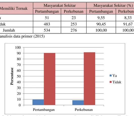 Tabel  9.  Masyarakat  pesisir  kawasan  pertambangan  di  Kabupaten  Kotabaru  yang  Memiliki Ternak  