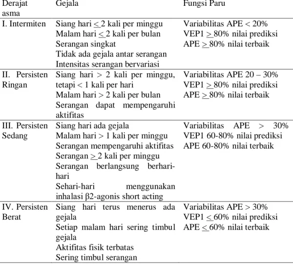 Tabel 1.  Klasifikasi asma berdasarkan tingkat keparahannya (Depkes RI, 2005)  Derajat 
