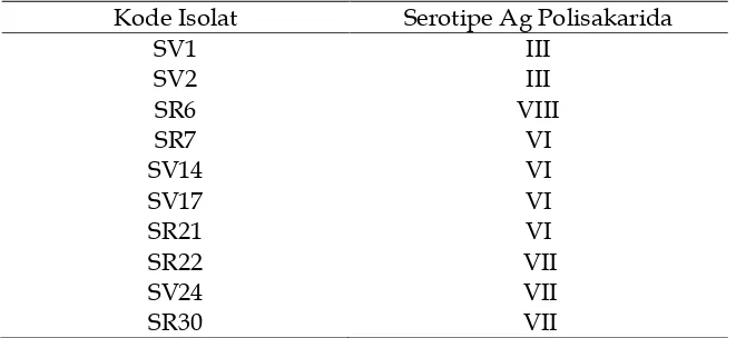 Tabel 3. Distribusi serotipe SGB isolat dari kasus komplikasi obstetri 