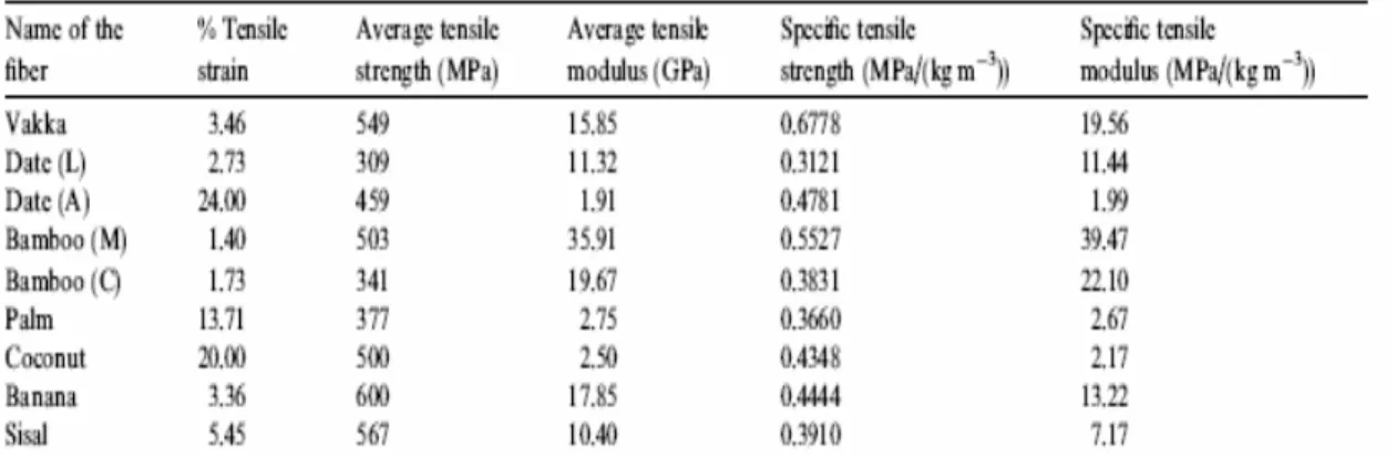 Tabel 1. Sifat-sifat tarik dari beberapa serat alami. 