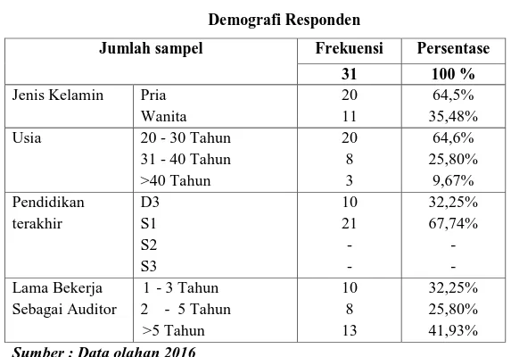 Tabel 4.2  Demografi Responden 