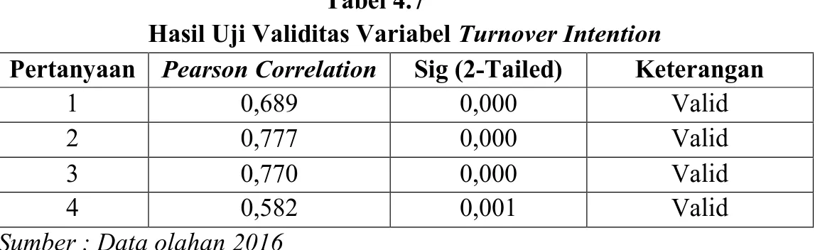 Tabel 4.6 menunjukkan bahwa variabel kinerja terdiri atas 7 (tujuh)  butir  pertanyaan,  dan  dari  7  (tujuh)  butir  pertanyaan  adalah  valid  karena  nilai signifikansi lebih kecil dari 0,05