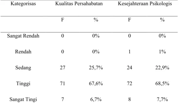 Tabel 2. Kategorisasi Variabel Penelitian  