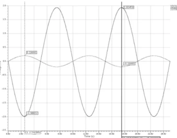 Gambar 10: Hasil simulasi integrator dan S/H Tegangan puncak integrator sebesar 1,9 volt
