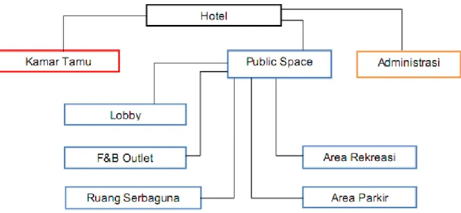 Diagram 1. Penzoningan Area Privat, Publik dan Semipublik pada Hotel